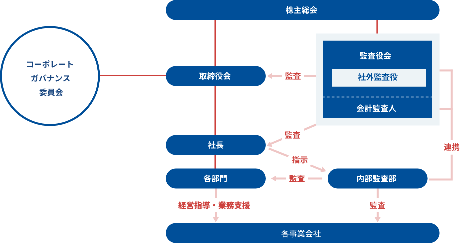 コーポレート・ガバナンス体制