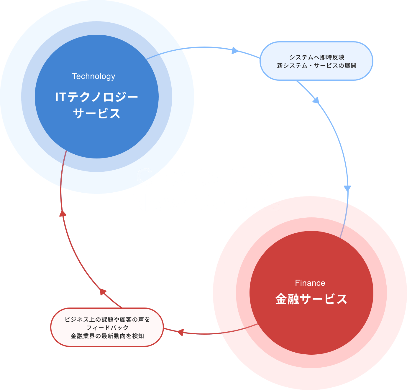Create the New Values