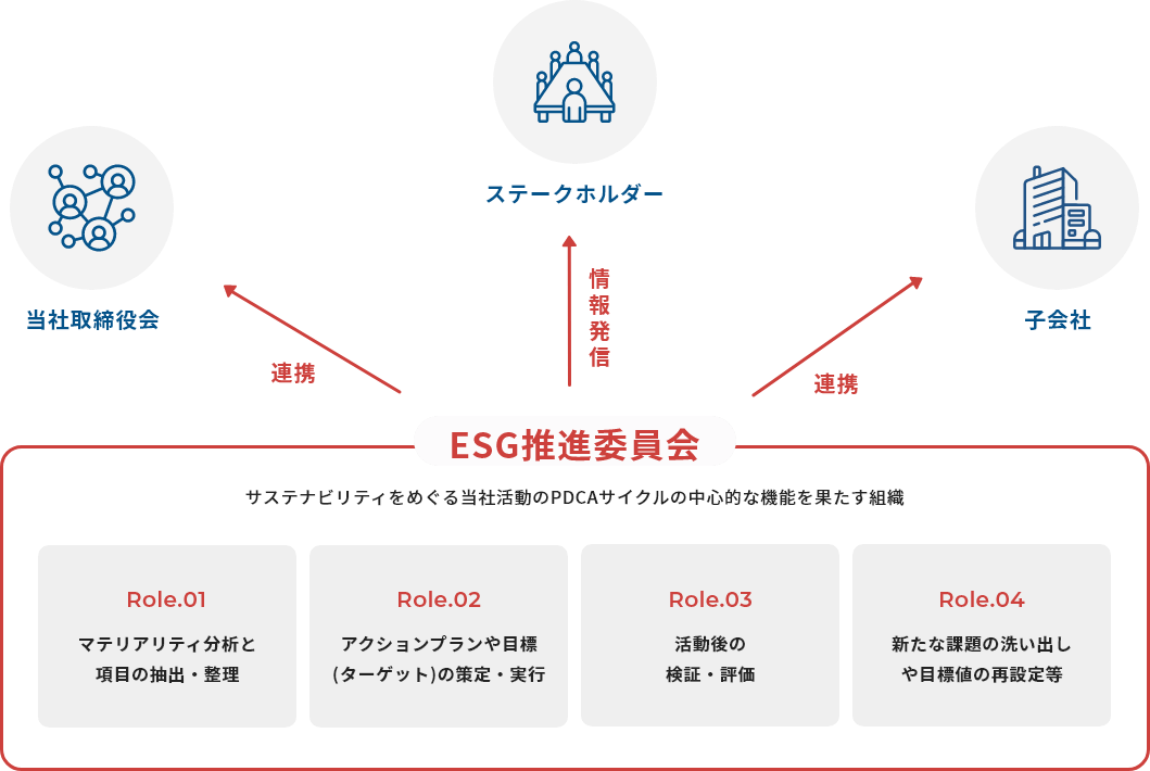 ESG推進委員会