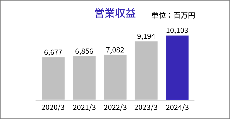 グループの営業収益について