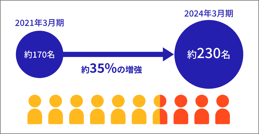 グループ人員の3分の2がシステム開発関連